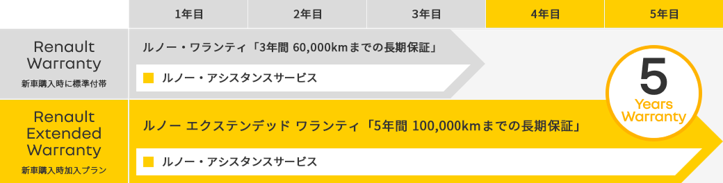 ルノー エクステンデッド ワランティの保証延長期間